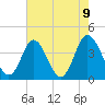 Tide chart for Shallotte Inlet, Big Beach, North Carolina on 2021/05/9