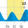 Tide chart for Shallotte Inlet, Big Beach, North Carolina on 2021/06/12