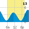Tide chart for Shallotte Inlet, Big Beach, North Carolina on 2021/06/13