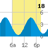 Tide chart for Shallotte Inlet, Big Beach, North Carolina on 2021/06/18