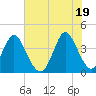 Tide chart for Shallotte Inlet, Big Beach, North Carolina on 2021/06/19