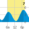 Tide chart for Shallotte Inlet, Big Beach, North Carolina on 2021/06/7