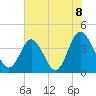 Tide chart for Shallotte Inlet, Big Beach, North Carolina on 2021/06/8