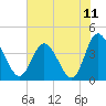 Tide chart for Shallotte Inlet, Big Beach, North Carolina on 2021/07/11