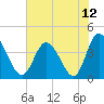 Tide chart for Shallotte Inlet, Big Beach, North Carolina on 2021/07/12