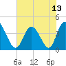 Tide chart for Shallotte Inlet, Big Beach, North Carolina on 2021/07/13