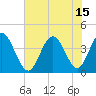 Tide chart for Shallotte Inlet, Big Beach, North Carolina on 2021/07/15