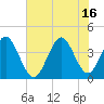 Tide chart for Shallotte Inlet, Big Beach, North Carolina on 2021/07/16