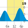 Tide chart for Shallotte Inlet, Big Beach, North Carolina on 2021/07/19