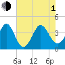 Tide chart for Shallotte Inlet, Big Beach, North Carolina on 2021/07/1