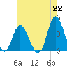 Tide chart for Shallotte Inlet, Big Beach, North Carolina on 2021/07/22