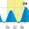 Tide chart for Shallotte Inlet, Big Beach, North Carolina on 2021/07/24