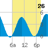 Tide chart for Shallotte Inlet, Big Beach, North Carolina on 2021/07/26