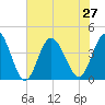 Tide chart for Shallotte Inlet, Big Beach, North Carolina on 2021/07/27