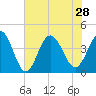 Tide chart for Shallotte Inlet, Big Beach, North Carolina on 2021/07/28