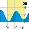 Tide chart for Shallotte Inlet, Big Beach, North Carolina on 2021/07/29