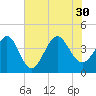 Tide chart for Shallotte Inlet, Big Beach, North Carolina on 2021/07/30