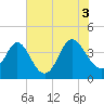 Tide chart for Shallotte Inlet, Big Beach, North Carolina on 2021/07/3