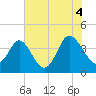 Tide chart for Shallotte Inlet, Big Beach, North Carolina on 2021/07/4