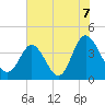 Tide chart for Shallotte Inlet, Big Beach, North Carolina on 2021/07/7