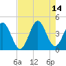 Tide chart for Shallotte Inlet, Big Beach, North Carolina on 2021/08/14