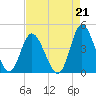 Tide chart for Shallotte Inlet, Big Beach, North Carolina on 2021/08/21