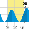 Tide chart for Shallotte Inlet, Big Beach, North Carolina on 2021/08/23