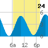 Tide chart for Shallotte Inlet, Big Beach, North Carolina on 2021/08/24