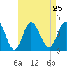 Tide chart for Shallotte Inlet, Big Beach, North Carolina on 2021/08/25