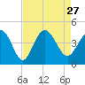 Tide chart for Shallotte Inlet, Big Beach, North Carolina on 2021/08/27
