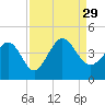 Tide chart for Shallotte Inlet, Big Beach, North Carolina on 2021/08/29