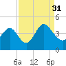 Tide chart for Shallotte Inlet, Big Beach, North Carolina on 2021/08/31