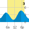 Tide chart for Shallotte Inlet, Big Beach, North Carolina on 2021/08/3