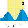Tide chart for Shallotte Inlet, Big Beach, North Carolina on 2021/08/5