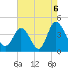Tide chart for Shallotte Inlet, Big Beach, North Carolina on 2021/08/6