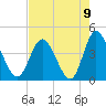 Tide chart for Shallotte Inlet, Big Beach, North Carolina on 2021/08/9