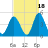 Tide chart for Shallotte Inlet, Big Beach, North Carolina on 2021/09/18
