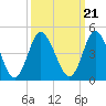Tide chart for Shallotte Inlet, Big Beach, North Carolina on 2021/09/21