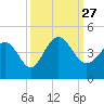 Tide chart for Shallotte Inlet, Big Beach, North Carolina on 2021/09/27
