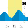 Tide chart for Shallotte Inlet, Big Beach, North Carolina on 2021/09/30