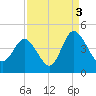 Tide chart for Shallotte Inlet, Big Beach, North Carolina on 2021/09/3