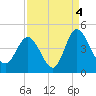 Tide chart for Shallotte Inlet, Big Beach, North Carolina on 2021/09/4