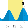 Tide chart for Shallotte Inlet, Big Beach, North Carolina on 2021/09/5
