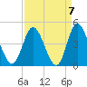 Tide chart for Shallotte Inlet, Big Beach, North Carolina on 2021/09/7