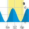 Tide chart for Shallotte Inlet, Big Beach, North Carolina on 2021/09/9