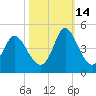 Tide chart for Shallotte Inlet, Big Beach, North Carolina on 2021/10/14