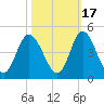 Tide chart for Shallotte Inlet, Big Beach, North Carolina on 2021/10/17