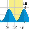 Tide chart for Shallotte Inlet, Big Beach, North Carolina on 2021/10/18