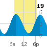 Tide chart for Shallotte Inlet, Big Beach, North Carolina on 2021/10/19