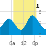 Tide chart for Shallotte Inlet, Big Beach, North Carolina on 2021/10/1